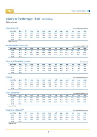Indicadores Industriais
                                                                                                       Ano 23, n. 1, janeiro de 2012




Indústria de Transformação - Brasil - série histórica
Dados originais


Faturamento real*                                                                                       Índice base fixa: média 2006=100

       ano/mês                 jan     fev    mar      abr    mai      jun      jul   ago      set     out        nov          dez
           2009                88,0    89,1   108,3    98,7   102,9   106,7   109,0   110,5   115,3   117,5       113,9       115,6
           2010                95,3    99,5   123,7   110,9   116,5   117,1   118,9   123,1   126,4   122,8       125,3       122,1
           2011               103,7   113,1   125,1   112,9   124,0   123,9   120,9   131,0   131,7   128,8       130,8       127,7
           2012               107,2
   * Deflator: IPA/OG - FGV



Horas trabalhadas na produção                                                                           Índice base fixa: média 2006=100

       ano/mês                 jan     fev    mar      abr    mai      jun      jul   ago      set     out        nov          dez
           2009                93,4    93,8    99,5    97,7   100,0   100,6   103,6   102,3   103,7   106,4       104,7        98,6
           2010                96,6    98,6   109,7   105,8   109,7   109,1   112,0   113,4   111,3   111,5       111,5       102,0
           2011               100,4   105,1   109,6   106,8   112,6   110,2   111,7   115,2   110,8   110,1       109,1       101,3
           2012                99,7



Utilização da Capacidade Instalada                                                                                      Percentual médio

       ano/mês                 jan     fev    mar      abr    mai      jun      jul   ago      set     out        nov          dez
           2009                76,2    76,5    78,4    78,8    80,0    79,7    80,5    81,2    81,8    82,8        82,5        80,1
           2010                78,8    78,9    81,9    82,6    83,5    82,9    83,2    83,6    83,4    84,2        84,0        80,6
           2011                80,6    81,5    82,3    82,0    83,2    82,6    82,4    83,5    82,8    83,3        82,7        79,4
           2012                79,6


Emprego                                                                                                 Índice base fixa: média 2006=100

       ano/mês                 jan     fev    mar      abr    mai      jun      jul   ago      set     out        nov          dez
           2009               105,1   104,0   103,3   103,2   103,3   103,2   103,2   104,4   105,2   105,9       106,3       105,5
           2010               105,8   106,8   108,2   108,9   109,6   110,2   110,8   112,0   112,7   112,6       112,5       111,1
           2011               110,8   111,3   111,5   112,1   112,8   112,9   113,2   113,7   113,8   113,5       112,7       111,5
           2012               111,7


Massa salarial real**                                                                                   Índice base fixa: média 2006=100

       ano/mês                 jan     fev    mar      abr    mai      jun      jul   ago      set     out        nov          dez
           2009               108,7   105,7   105,5   103,3   103,6   103,0   106,4   102,9   105,7   107,3       115,0       132,5
           2010               110,2   108,6   110,6   109,5   111,7   111,0   114,9   112,0   113,0   117,9       122,7       134,9
           2011               116,5   115,3   118,4   114,9   116,8   116,2   120,5   116,8   121,8   121,7       128,5       143,2
           2012               127,8
   ** Deflator: INPC-IBGE



Rendimento médio real**                                                                                 Índice base fixa: média 2006=100

       ano/mês                 jan     fev    mar      abr    mai      jun      jul   ago      set     out        nov          dez
           2009               103,4   101,6   102,1   100,1   100,3    99,8   103,1    98,6   100,5   101,3       108,2       125,6
           2010               104,2   101,7   102,2   100,6   101,9   100,7   103,7   100,0   100,3   104,7       109,1       121,4
           2011               105,1   103,6   106,2   102,5   103,5   102,9   106,4   102,7   107,0   107,2       114,0       128,4
           2012               114,4
   ** Deflator: INPC-IBGE




                                                                      6
 