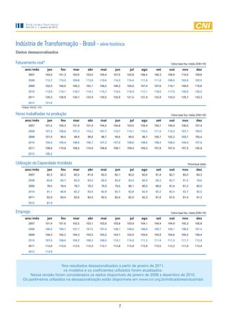 Indicadores Industriais
        Ano 23, n. 1, janeiro de 2012




Indústria de Transformação - Brasil - série histórica
Dados dessazonalizados

Faturamento real*                                                                                         Índice base fixa: média 2006=100

       ano/mês                 jan       fev    mar      abr    mai      jun      jul   ago      set     out        nov          dez
           2007               103,0     101,3   103,6   103,0   105,6   107,6   103,8   106,5   106,3   106,9      110,0       109,8

           2008               113,7     115,0   109,8   113,9   110,6   114,3   116,4   111,0   111,0   109,5      102,6       102,5

           2009               102,0     100,0   106,3   102,1   104,5   106,3   104,9   107,4   107,6   110,1      109,5       116,6

           2010               112,9     114,1   118,7   114,7   115,7   114,2   116,9   117,1   118,0   117,6      120,5       120,5

           2011               120,2     126,9   120,1   122,0   120,5   120,9   121,5   121,9   122,9   123,3      125,7       123,3

           2012               121,6
   * Deflator: IPA/OG - FGV


Horas trabalhadas na produção                                                                             Índice base fixa: média 2006=100
       ano/mês                 jan       fev    mar      abr    mai      jun      jul   ago      set     out        nov          dez
           2007               101,2     100,3   101,6   101,4   104,5   104,8   103,5   104,4   104,7   106,0      106,0       107,4

           2008               107,3     108,8   107,3   110,2   107,7   110,7   110,1   110,2   111,5   110,5      107,7       100,5

           2009               101,0      99,5    99,6    98,6    98,7    99,6    99,0    98,7   100,7   102,2      103,1       105,4

           2010               105,4     105,4   108,6   106,7   107,2   107,0   108,6   108,6   108,3   108,4      109,9       107,6

           2011               108,0     110,8   108,5   110,0   108,9   108,1   109,4   109,3   107,8   107,0      107,5       105,8

           2012               106,2


Utilização da Capacidade Instalada                                                                                       Percentual médio
       ano/mês                 jan       fev    mar      abr    mai      jun      jul   ago      set     out        nov          dez
           2007                82,3      82,2    82,5    81,8    82,5    82,1    82,0    82,6    81,9    82,7       83,2         83,3

           2008                83,8      83,7    82,9    83,0    82,4    82,9    83,4    82,5    83,2    82,7       81,0         79,6

           2009                78,5      78,4    78,7    79,2    79,3    79,5    80,1    80,0    80,6    81,0       81,2         82,0

           2010                81,1      80,8    82,2    83,0    82,8    82,7    82,8    82,4    82,2    82,4       82,7         82,5

           2011                82,9      83,4    82,6    82,4    82,5    82,4    82,0    82,3    81,6    81,5       81,4         81,3

           2012                81,9


Emprego                                                                                                   Índice base fixa: média 2006=100
       ano/mês                 jan       fev    mar      abr    mai      jun      jul   ago      set     out        nov          dez
           2007               101,4     101,6   102,5   103,1   103,6   103,8   103,9   104,1   104,4   104,9      105,3       105,8

           2008               106,5     106,7   107,1   107,5   107,6   108,1   108,6   108,4   109,1   109,1      108,5       107,4

           2009               106,3     105,2   104,3   103,5   103,2   103,1   102,9   103,6   103,9   104,6      105,5       106,4

           2010               107,0     108,0   109,2   109,2   109,5   110,1   110,5   111,2   111,4   111,3      111,7       112,0

           2011               112,0     112,5   112,5   112,4   112,7   112,8   112,9   112,9   112,5   112,2      111,9       112,4

           2012               112,9




                          Nos resultados dessazonalizados a partir de janeiro de 2011,
                           os modelos e os coeficientes utilizados foram atualizados.
        Nessa revisão foram considerados os dados disponíveis de janeiro de 2006 a dezembro de 2010.
    Os parâmetros utilizados na dessazonalização estão disponíveis em www.cni.org.br/indicadoresindustriais




                                                                           7
 