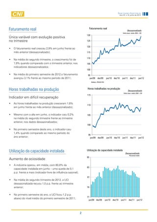 Indicadores Industriais
                                                                                                                    Ano 23, n. 6, junho de 2012




Faturamento real                                                          Faturamento real
                                                                                                                              Dessazonalizado
                                                                                                                        Índice base: média 2006=100
                                                                     130
Única variável com evolução positiva
no trimestre                                                         125

                                                                     120
•	 O faturamento real cresceu 2,9% em junho frente ao
   mês anterior (dessazonalizado);                                   115

                                                                     110
•	 Na média do segundo trimestre, o crescimento foi de
   1,9% quando comparado com o trimestre anterior, nos               105
   indicadores dessazonalizados;
                                                                     100

•	 Na média do primeiro semestre de 2012 o faturamento                95
   avançou 3,1% frente ao mesmo período de 2011;                       jun/09       dez/09         jun/10 dez/10       jun/11 dez/11           jun/12
                                                                           Deflator: IPA/OG-FGV




Horas trabalhadas na produção                                        Horas trabalhadas na produção
                                                                                                                               Dessazonalizado
                                                                                                                         Índice base: média 2006=100
                                                                     115
Indicador em difícil recuperação
•	 As horas trabalhadas na produção cresceram 1,8%
                                                                     110
   em junho frente ao mês anterior (dessazonalizado);

•	 Mesmo com a alta em junho, o indicador caiu 0,2%                  105
   na média do segundo trimestre frente ao trimestre
   anterior, nos dados dessazonalizados;
                                                                     100

•	 No primeiro semestre deste ano, o indicador caiu
   1,4% quando comparado ao mesmo período do
                                                                      95
   ano anterior;                                                        jun/09 dez/09              jun/10 dez/10       jun/11 dez/11           jun/12




Utilização da capacidade instalada                                   Utilização da capacidade instalada
                                                                                                                           Dessazonalizado
                                                                                                                                 Percentual médio
                                                                     85
Aumento de ociosidade
•	 A indústria operou, em média, com 80,8% da
                                                                     83
   capacidade instalada em junho – uma queda de 0,1
   p.p. frente a maio (indicador livre de influência sazonal);
                                                                     81
•	 Na média do segundo trimestre de 2012, a UCI
   dessazonalizada recuou 1,0 p.p. frente ao trimestre
   anterior;                                                         79


•	 No primeiro semestre do ano, a UCI ficou 1,2 p.p.
                                                                     77
   abaixo do nível médio do primeiro semestre de 2011;
                                                                      jun/09 dez/09               jun/10   dez/10    jun/11     dez/11      jun/12




                                                                 2
 