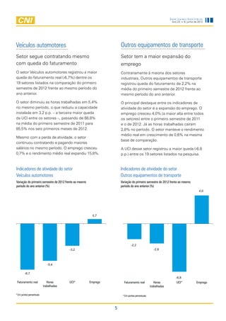 Indicadores Industriais
                                                                                                                Ano 23, n. 6, junho de 2012




Veículos automotores                                                  Outros equipamentos de transporte
Setor segue contratando mesmo                                         Setor tem a maior expansão do
com queda do faturamento                                              emprego
O setor Veículos automotores registrou a maior                        Contrariamente à maioria dos setores
queda do faturamento real (-6,7%) dentre os                           industriais, Outros equipamentos de transporte
19 setores listados na comparação do primeiro                         registrou queda do faturamento de 2,2% na
semestre de 2012 frente ao mesmo período do                           média do primeiro semestre de 2012 frente ao
ano anterior.                                                         mesmo período do ano anterior.

O setor diminuiu as horas trabalhadas em 5,4%                         O principal destaque entre os indicadores de
no mesmo período, o que reduziu a capacidade                          atividade do setor é a expansão do emprego. O
instalada em 3,2 p.p. – a terceira maior queda                        emprego cresceu 4,0% (a maior alta entre todos
da UCI entre os setores –, passando de 88,8%                          os setores) entre o primeiro semestre de 2011
na média do primeiro semestre de 2011 para                            e o de 2012. Já as horas trabalhadas caíram
85,5% nos seis primeiros meses de 2012.                               2,8% no período. O setor manteve o rendimento
                                                                      médio real em crescimento de 0,6% na mesma
Mesmo com a perda de atividade, o setor
                                                                      base de comparação.
continuou contratando e pagando maiores
salários no mesmo período. O emprego cresceu                          A UCI desse setor registrou a maior queda (-6,8
0,7% e o rendimento médio real expandiu 15,8%.                        p.p.) entre os 19 setores listados na pesquisa.


Indicadores de atividade do setor                                     Indicadores de atividade do setor
Veículos automotores                                                  Outros equipamentos de transporte
Variação do primeiro semestre de 2012 frente ao mesmo                 Variação do primeiro semestre de 2012 frente ao mesmo
período do ano anterior (%)                                           período do ano anterior (%)
                                                                                                                                       4,0




                                                          0,7




                                                                               -2,2
                                        -3,2                                                       -2,8



                             -5,4

        -6,7
                                                                                                                   -6,8
 Faturamento real            Horas      UCI*            Emprego         Faturamento real            Horas          UCI*              Emprego
                          trabalhadas                                                            trabalhadas

* Em pontos percentuais                                                * Em pontos percentuais



                                                                  5
 