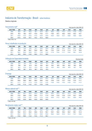 Indicadores Industriais
                                                                                                          Ano 23, n. 6, junho de 2012




Indústria de Transformação - Brasil - série histórica
Dados originais


Faturamento real*                                                                                       Índice base fixa: média 2006=100

       ano/mês                 jan     fev    mar      abr    mai      jun      jul   ago      set     out        nov          dez
           2009                88,0    89,1   108,3    98,7   102,9   106,7   109,0   110,5   115,3   117,5      113,9       115,6
           2010                95,3    99,5   123,7   110,9   116,5   117,1   118,9   123,1   126,4   122,8      125,3       122,1
           2011               103,8   113,2   125,2   113,0   124,0   123,9   120,9   130,9   131,7   128,8      130,8       128,5
           2012               107,6   110,9   132,1   116,2   131,3   126,9
   * Deflator: IPA/OG - FGV



Horas trabalhadas na produção                                                                           Índice base fixa: média 2006=100

       ano/mês                 jan     fev    mar      abr    mai      jun      jul   ago      set     out        nov          dez
           2009                93,4    93,8    99,5    97,7   100,0   100,6   103,6   102,3   103,7   106,4      104,7         98,6
           2010                96,6    98,6   109,7   105,8   109,7   109,1   112,0   113,4   111,3   111,5      111,5       102,0
           2011               100,7   105,4   109,9   107,1   113,0   110,5   111,9   115,5   111,1   110,2      109,1       101,8
           2012                99,9   103,3   110,0   105,0   111,1   108,5



Utilização da Capacidade Instalada                                                                                     Percentual médio

       ano/mês                 jan     fev    mar      abr    mai      jun      jul   ago      set     out        nov          dez
           2009                76,2    76,5    78,4    78,8    80,0    79,7    80,5    81,2    81,8    82,8       82,5         80,1
           2010                78,8    78,9    81,9    82,6    83,5    82,9    83,2    83,6    83,4    84,2       84,0         80,6
           2011                80,5    81,4    82,2    81,9    83,1    82,6    82,4    83,4    82,8    83,3       82,7         79,5
           2012                80,0    80,1    81,3    80,7    81,6    81,0


Emprego                                                                                                 Índice base fixa: média 2006=100

       ano/mês                 jan     fev    mar      abr    mai      jun      jul   ago      set     out        nov          dez
           2009               105,1   104,0   103,3   103,2   103,3   103,2   103,2   104,4   105,2   105,9      106,3       105,5
           2010               105,8   106,8   108,2   108,9   109,6   110,2   110,8   112,0   112,7   112,6      112,5       111,1
           2011               111,1   111,7   111,9   112,5   113,1   113,2   113,6   114,0   114,2   113,9      113,1       111,7
           2012               112,0   111,6   112,2   112,1   112,6   113,0


Massa salarial real**                                                                                   Índice base fixa: média 2006=100

       ano/mês                 jan     fev    mar      abr    mai      jun      jul   ago      set     out        nov          dez
           2009               108,7   105,7   105,5   103,3   103,6   103,0   106,4   102,9   105,7   107,3      115,0       132,5
           2010               110,2   108,6   110,6   109,5   111,7   111,0   114,9   112,0   113,0   117,9      122,7       134,9
           2011               116,9   115,6   118,7   115,2   117,2   116,6   120,9   117,2   122,2   122,1      129,0       144,0
           2012               123,5   122,6   128,3   123,9   125,3   124,0
   ** Deflator: INPC-IBGE



Rendimento médio real**                                                                                 Índice base fixa: média 2006=100

       ano/mês                 jan     fev    mar      abr    mai      jun      jul   ago      set     out        nov          dez
           2009               103,4   101,6   102,1   100,1   100,3    99,8   103,1    98,6   100,5   101,3      108,2       125,6
           2010               104,2   101,7   102,2   100,6   101,9   100,7   103,7   100,0   100,3   104,7      109,1       121,4
           2011               105,2   103,5   106,1   102,4   103,6   103,0   106,4   102,8   107,0   107,2      114,1       128,9
           2012               110,3   109,9   114,3   110,5   111,3   109,7
   ** Deflator: INPC-IBGE




                                                                        6
 