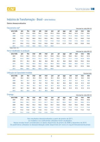 Indicadores Industriais
                                                                                                        Ano 23, n. 6, junho de 2012




Indústria de Transformação - Brasil - série histórica
Dados dessazonalizados

Faturamento real*                                                                                       Índice base fixa: média 2006=100

       ano/mês                 jan     fev    mar      abr    mai      jun      jul   ago      set     out        nov          dez
           2007               103,2   101,4   103,5   103,1   105,8   107,2   103,8   106,6   106,2   107,0      110,1       109,7

           2008               113,9   115,0   109,4   114,0   110,8   114,0   116,4   110,9   111,0   109,6      102,7       102,5

           2009               102,1   100,2   106,0   102,2   104,6   106,1   104,9   107,3   107,6   110,1      109,6       116,6

           2010               112,9   114,2   118,5   114,8   115,9   114,0   116,8   117,0   118,0   117,5      120,6       120,6

           2011               120,4   127,2   120,0   122,0   120,8   120,6   121,4   121,9   122,9   123,2      125,8       124,2

           2012               122,2   123,8   126,6   125,5   125,3   128,9
   * Deflator: IPA/OG - FGV


Horas trabalhadas na produção                                                                           Índice base fixa: média 2006=100
       ano/mês                 jan     fev    mar      abr    mai      jun      jul   ago      set     out        nov          dez
           2007               101,3   100,1   101,4   101,3   104,7   104,6   103,5   104,5   104,6   106,1      106,1       107,3

           2008               107,4   108,6   107,0   110,1   107,9   110,6   110,2   110,1   111,7   110,8      107,8       100,5

           2009               101,1    99,3    99,3    98,5    98,8    99,5    99,1    98,6   100,8   102,2      103,2       105,4

           2010               105,4   105,2   108,4   106,6   107,4   106,9   108,6   108,6   108,4   108,4      110,0       107,7

           2011               108,4   110,9   108,6   110,1   109,6   108,3   109,6   109,7   108,2   107,1      107,6       106,5

           2012               106,5   108,5   108,7   108,0   106,6   108,5


Utilização da Capacidade Instalada                                                                                     Percentual médio
       ano/mês                 jan     fev    mar      abr    mai      jun      jul   ago      set     out        nov          dez
           2007                82,2    82,2    82,5    81,8    82,5    82,1    82,0    82,6    81,9    82,7       83,2         83,3

           2008                83,7    83,7    82,9    83,0    82,4    82,9    83,4    82,5    83,2    82,7       81,0         79,6

           2009                78,4    78,4    78,7    79,2    79,3    79,5    80,1    80,0    80,6    81,0       81,2         82,0

           2010                81,0    80,8    82,2    83,0    82,8    82,7    82,8    82,4    82,2    82,4       82,7         82,5

           2011                82,7    83,3    82,5    82,3    82,4    82,4    82,0    82,2    81,6    81,5       81,4         81,4

           2012                82,2    82,0    81,6    81,1    80,9    80,8


Emprego                                                                                                 Índice base fixa: média 2006=100
       ano/mês                 jan     fev    mar      abr    mai      jun      jul   ago      set     out        nov          dez
           2007               101,3   101,6   102,4   103,1   103,7   103,8   104,0   104,1   104,4   104,9      105,3       105,8

           2008               106,4   106,7   107,0   107,5   107,7   108,1   108,7   108,4   109,1   109,1      108,5       107,4

           2009               106,2   105,2   104,2   103,5   103,3   103,1   103,0   103,6   103,9   104,6      105,5       106,4

           2010               106,9   108,0   109,1   109,2   109,6   110,1   110,6   111,2   111,4   111,3      111,7       112,0

           2011               112,2   112,9   112,8   112,8   113,1   113,1   113,4   113,2   112,9   112,6      112,3       112,6

           2012               113,1   112,8   113,1   112,4   112,6   112,9




                          Nos resultados dessazonalizados a partir de janeiro de 2011,
                           os modelos e os coeficientes utilizados foram atualizados.
        Nessa revisão foram considerados os dados disponíveis de janeiro de 2006 a dezembro de 2010.
    Os parâmetros utilizados na dessazonalização estão disponíveis em www.cni.org.br/indicadoresindustriais




                                                                      7
 