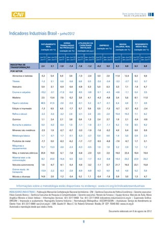 Indicadores Industriais
                                                                                                                           Ano 23, n. 6, junho de 2012




Indicadores Industriais Brasil - junho/2012
                                                         Horas            Utilização da
                                   Faturamento                                                                       Massa              RENDIMENTO
                                                      trabalhadas          Capacidade           Emprego
                                       real                                                                       salarial real         MÉDIO real
                                                      na produção          Instalada          (variação em %)
                                   (variação em %)                                                                (variação em %)      (variação em %)
                                                      (variação em %)    (variação em p.p.)


                                  Jun12/ Jan-Jun12/ Jun12/ Jan-Jun12/ Jun12/ Jan-Jun12/ Jun12/ Jan-Jun12/ Jun12/ Jan-Jun12/ Jun12/ Jan-Jun12/
                                  Jun11 Jan-Jun11 Jun11 Jan-Jun11 Jun11 Jan-Jun11 Jun11 Jan-Jun11 Jun11 Jan-Jun11 Jun11 Jan-Jun11

    INDÚSTRIA DE
                                   2,4      3,1       -1,8      -1,4      -1,6       -1,2     -0,2      0,0       6,3       6,8        6,3         6,8
    TRANSFORMAÇÃO
    POR SETOR

     Alimentos e bebidas           -5,2     0,4       6,9       3,6       -1,0       -2,4     3,0       2,6       11,6      12,4        8,3        9,6

     Têxteis                       -1,2     3,1       -5,6      -5,8      0,8        0,5      -3,5      -3,4      -3,3      -2,7        0,2        0,7

     Vestuário                     0,9      3,1       -6,9      -5,6      -0,8       0,3      5,0       0,3       3,3       7,1        -1,6        6,7

     Couros e calçados            -10,2     -3,1     -11,5      -6,6      -8,5       -3,8     -5,1      -4,5      -4,8      -1,1        0,4        3,5

     Madeira                       2,5      13,4      -7,6      -5,2      3,8        4,1      -4,3      -4,8      3,4       5,6         8,1       11,0

     Papel e celulose             48,5      41,5      -2,6      -0,9      -0,1       0,2      -0,7      -0,1      6,4       4,6         7,1        4,6

     Edição e impressão            -1,3     6,5       4,5       -1,7      0,7        0,6      0,5       -1,2      -5,7      -3,7       -6,2        -2,4

     Refino e álcool               -2,2     -4,5      -3,2      2,6       -2,1       2,4      3,5       2,0       10,9      10,3        7,1        8,2

     Química                       1,1      2,4       2,1       3,8       0,8        1,3      2,4       2,7       1,9       2,1        -0,4        -0,6

     Borracha e plástico           0,0      -0,2      -0,4      1,0       -1,1       -1,6     -2,1      -1,1      6,2       7,0         8,5        8,2

     Minerais não metálicos        -2,5     1,9       -0,7      -0,7      -3,3       -1,9     -1,6      -0,2      4,9       6,4         6,6        6,6

     Metalurgia básica             1,7      -0,1      -1,7      -0,1      -5,3       -2,7     0,4       0,6       1,4       3,0         0,9        2,5

     Produtos de metal             -7,7     0,0       -8,3      -6,2      -1,7       -1,7     -9,5      -6,8      -7,9      -6,7        1,7        0,1

     Máquinas e
                                  15,7      13,3      -3,6      -2,3      -0,3       -0,5     1,0       1,6       2,2       2,9         1,2        1,2
     equipamentos

     Máq. e materiais elétricos   20,6      19,0      -5,1      -1,8      -0,8       -2,0     0,5       2,0       19,0      22,4       18,4       19,9

     Material eletr. e de
                                   8,2      23,0     -14,4      -5,5      -3,3       -1,7     -6,3      -0,8      14,3      23,2       22,0       24,2
     comunicação

     Veículos automotores          1,6      -6,7      -9,1      -5,4      -4,9       -3,2     -1,1      0,7       21,7      16,5       23,1       15,8

     Outros equip. de
                                  -13,9     -2,2      -8,3      -2,8      -8,9       -6,8     4,3       4,0       4,6       4,6         0,2        0,6
     transporte

     Móveis e diversas            14,6      2,6       -1,2      -3,4      0,2        1,1      -0,4      -1,6      0,9       3,0         1,3        4,7



         Informações sobre a metodologia estão disponíveis no endereço: www.cni.org.br/indicadoresindustriais

INDICADORES INDUSTRIAIS | Publicação Mensal da Confederação Nacional da Indústria - CNI | Gerência Executiva de Política Econômica | Gerente-executivo:
Flávio Castelo Branco | Gerência Executiva de Pesquisa e Competitividade | Gerente-executivo: Renato da Fonseca | Equipe técnica: Marcelo de Ávila, Maria
Angélica Moreira e Edson Velloso | Informações técnicas: (61) 3317-9468 Fax: (61) 3317-9456 indicadores.industriais@cni.org.br | Supervisão Gráfica:
DIRCOM | Impressão e acabamento: Reprografia Sistema Indústria | Normalização Bibliográfica: ASCORP/GEDIN | Assinaturas: Serviço de Atendimento ao
Cliente Fone: (61) 3317-9989 sac@cni.org.br | SBN Quadra 01 Bloco C Ed. Roberto Simonsen Brasília, DF CEP: 70040-903 www.cni.org.br
Autorizada a reprodução desde que citada a fonte.
	                                                                                                         Documento elaborado em 6 de agosto de 2012



                                                                                 8
 