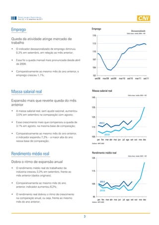 IndIcadores IndustrIaIs
     Ano 22, n. 9, setembro de 2011




Emprego                                                       Emprego
                                                                                                           Dessazonalizado
                                                                                                     Índice base: média 2006=100
                                                              116
Queda da atividade atinge mercado de
trabalho                                                      113

•	 O indicador dessazonalizado de emprego diminuiu
                                                              110
   0,3% em setembro, em relação ao mês anterior;

•	 Essa foi a queda mensal mais pronunciada desde abril       107

   de 2009;
                                                              104
•	 Comparativamente ao mesmo mês do ano anterior, o
   emprego cresceu 1,1%;                                       101
                                                                 set/08       mar/09 set/09   mar/10 set/10      mar/11 set/11




Massa salarial real                                           Massa salarial real
                                                                                                      Índice base: média 2006=100
                                                              145
Expansão mais que reverte queda do mês
anterior
                                                              135
•	 A massa salarial real, sem ajuste sazonal, aumentou
   3,5% em setembro na comparação com agosto;
                                                              125

•	 Esse crescimento mais que compensou a queda de                        2011
   3,1% em agosto, na mesma base de comparação;               115

•	 Comparativamente ao mesmo mês do ano anterior,                                   2010
   o indicador expandiu 7,3% – a maior alta do ano            105
                                                                     jan fev mar abr mai jun jul ago set out nov dez
   nessa base de comparação;
                                                              Deflator: INPC-IBGE




Rendimento médio real                                         Rendimento médio real
                                                                                                      Índice base: média 2006=100
                                                              125
Dobra o ritmo de expansão anual
•	 O rendimento médio real do trabalhador da
   indústria cresceu 3,3% em setembro, frente ao              115

   mês anterior (dados originais);

                                                                          2011
•	 Comparativamente ao mesmo mês do ano                       105
   anterior, indicador aumentou 6,2%;
                                                                          2010
•	 O rendimento real dobrou o ritmo de crescimento
                                                               95
   na comparação anual, ou seja, frente ao mesmo
                                                                      jan fev mar abr mai jun jul ago set out nov dez
   mês do ano anterior;                                       Deflator: INPC-IBGE




                                                          3
 