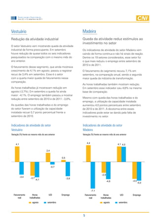 IndIcadores IndustrIaIs
       Ano 22, n. 9, setembro de 2011




Vestuário                                                         Madeira
Redução da atividade industrial                                   Queda da atividade reduz estímulos ao
                                                                  investimento no setor
O setor Vestuário vem mostrando queda da atividade
industrial de forma preocupante. Em setembro                      Os indicadores de atividade do setor Madeira vem
houve redução de quase todos os seis indicadores                  caindo de forma contínua e não há sinais de reação.
pesquisados na comparação com o mesmo mês do                      Dentre os 19 setores considerados, esse setor foi
ano anterior.                                                     o que mais reduziu o emprego entre setembro de
                                                                  2010 e de 2011.
O faturamento desse segmento, que ainda mostrava
crescimento de 4,1% em agosto, passou a registrar                 O faturamento do segmento recuou 7,1% em
recuo de 3,4% em setembro. Esse é o setor                         setembro, na comparação anual, sendo a segunda
com a quarta maior queda do faturamento nessa                     maior queda da indústria de transformação.
comparação.
                                                                  As horas trabalhadas também mostram redução.
As horas trabalhadas já mostravam redução em                      Em setembro esse indicador caiu 4,6% na mesma
agosto (-3,7%). Em setembro a queda foi ainda                     base de comparação.
maior: -4,1%. O emprego também passou a mostrar
redução entre setembro de 2010 e de 2011: -3,8%.                  Mesmo com queda das horas trabalhadas e do
                                                                  emprego, a utilização da capacidade instalada
As quedas das horas trabalhadas e do emprego                      aumentou 4,0 pontos percentuais entre setembro
do setor fizeram a utilização da capacidade                       de 2010 e de 2011. A dicotomia entre esses
instalada recuar 0,7 ponto percentual frente a                    indicadores pode estar se dando pela falta de
setembro de 2010.                                                 investimento no setor.


Indicadores de atividade do setor                                 Indicadores de atividade do setor
Vestuário                                                         Madeira
Variação (%) frente ao mesmo mês do ano anterior                  Variação (%) frente ao mesmo mês do ano anterior


    4,1                                                               4,4
    4,1                                                                                                 4,1 4,0

                                        2,4


                                                     0,5


                                              -0,7


                                                                                       -2,9
          -3,4        -3,7
                             -4,1                          -3,8
                                                                                              -4,6                   -4,5
                                                                                                                            -5,0


                                                                            -7,1
  Faturamento           Horas             UCI        Emprego        Faturamento         Horas             UCI        Emprego
      real           trabalhadas                                        real         trabalhadas
                        agosto          setembro                                        agosto           setembro




                                                                  5
 