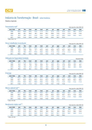 IndIcadores IndustrIaIs
                                                                                                      Ano 22, n. 9, setembro de 2011




Indústria de Transformação - Brasil - série histórica
Dados originais


Faturamento real*                                                                                         Índice base fixa: média 2006=100

       ano/mês                 jan     fev    mar      abr    mai      jun      jul   ago      set      out         nov          dez
           2008               100,3   100,8   109,4   110,2   111,4   114,7   121,0   114,2   121,5    122,1       106,7       101,6
           2009                88,0    89,1   108,3    98,7   102,9   106,7   109,0   110,5   115,3    117,5       113,9       115,6
           2010                95,3    99,5   123,7   110,9   116,5   117,1   118,8   123,1   126,4    122,8       125,3       122,1
           2011               103,5   113,0   124,9   112,6   123,6   123,5   120,5   130,7   131,6
   * Deflator: IPA/OG - FGV



Horas trabalhadas na produção                                                                             Índice base fixa: média 2006=100

       ano/mês                 jan     fev    mar      abr    mai      jun      jul   ago      set      out         nov          dez
           2008               100,8   102,3   106,1   109,3   110,2   111,7   114,7   113,8   115,7    117,1       109,3         93,7
           2009                93,4    93,8    99,5    97,7   100,0   100,6   103,6   102,3   103,7    106,4       104,6         98,5
           2010                96,5    98,6   109,7   105,8   109,6   109,0   111,9   113,4   111,2    111,5       111,4       102,0
           2011               100,4   105,1   109,5   106,9   112,6   110,2   111,6   115,2   110,8



Utilização da Capacidade Instalada                                                                                       Percentual médio

       ano/mês                 jan     fev    mar      abr    mai      jun      jul   ago      set      out         nov          dez
           2008                81,5    81,8    82,6    82,6    83,1    83,1    83,8    83,7    84,4     84,5        82,3         77,7
           2009                76,2    76,5    78,4    78,8    80,0    79,7    80,5    81,2    81,8     82,8        82,5         80,1
           2010                78,8    78,9    81,9    82,6    83,5    82,9    83,2    83,6    83,4     84,2        84,0         80,6
           2011                80,6    81,4    82,1    81,9    83,2    82,6    82,4    83,5    82,8


Emprego                                                                                                   Índice base fixa: média 2006=100

       ano/mês                 jan     fev    mar      abr    mai      jun      jul   ago      set      out         nov          dez
           2008               105,3   105,5   106,1   107,2   107,7   108,2   108,9   109,2   110,4    110,4       109,3       106,5
           2009               105,1   104,0   103,3   103,2   103,3   103,2   103,2   104,4   105,2    105,9       106,3       105,5
           2010               105,8   106,8   108,1   108,9   109,6   110,2   110,8   111,9   112,6    112,6       112,5       111,0
           2011               110,8   111,3   111,5   112,1   112,7   112,8   113,1   113,6   113,8


Massa salarial real**                                                                                     Índice base fixa: média 2006=100

       ano/mês                 jan     fev    mar      abr    mai      jun      jul   ago      set      out         nov          dez
           2008               107,3   105,5   108,5   105,9   106,9   106,1   108,5   106,0   109,8    109,1       115,1       132,9
           2009               108,7   105,7   105,5   103,3   103,6   103,0   106,4   102,9   105,7    107,3       115,0       132,4
           2010               110,2   108,6   110,6   109,5   111,7   111,0   114,9   112,0   113,0    117,9       122,6       134,8
           2011               116,5   115,1   118,2   114,7   116,6   116,5   120,9   117,2   121,3
   ** Deflator: INPC-IBGE



Rendimento médio real**                                                                                   Índice base fixa: média 2006=100

       ano/mês                 jan     fev    mar      abr    mai      jun      jul   ago      set      out         nov          dez
           2008               101,9   100,0   102,3    98,8    99,3    98,1    99,6    97,1    99,5     98,8       105,3       124,8
           2009               103,4   101,6   102,1   100,1   100,3    99,8   103,1    98,6   100,5    101,3       108,2       125,5
           2010               104,2   101,7   102,3   100,6   101,9   100,7   103,7   100,1   100,4    104,7       109,0       121,4
           2011               105,1   103,4   106,0   102,3   103,5   103,3   106,9   103,2   106,6
   ** Deflator: INPC-IBGE




                                                                      6
 