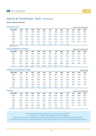 IndIcadores IndustrIaIs
        Ano 22, n. 9, setembro de 2011




Indústria de Transformação - Brasil - série histórica
Dados dessazonalizados

Faturamento real*                                                                                        Índice base fixa: média 2006=100

       ano/mês                 jan       fev   mar      abr    mai      jun      jul   ago      set     out        nov          dez
           2006                99,6    96,9     96,5   101,4   101,5    97,5    99,6   100,6   100,9   101,3      103,1       100,4

           2007               102,7   101,1    103,5   102,8   105,5   107,5   103,8   106,4   106,3   106,9      110,4       109,8

           2008               113,3   114,8    109,6   113,8   110,5   114,2   116,3   111,0   110,8   109,4      103,0       102,5

           2009               101,7    99,8    106,1   101,9   104,4   106,3   104,8   107,4   107,5   110,1      110,0       116,5

           2010               112,6   113,9    118,5   114,5   115,6   114,1   116,8   117,0   117,9   117,6      121,0       120,4

           2011               119,6   126,5    119,7   121,5   120,0   120,3   121,1   121,5   122,8
   * Deflator: IPA/OG - FGV


Horas trabalhadas na produção                                                                            Índice base fixa: média 2006=100
       ano/mês                 jan       fev   mar      abr    mai      jun      jul   ago      set     out        nov          dez
           2006                99,0    98,4     99,1    99,6   100,8    99,1   100,1   100,8   100,4   100,3      101,7       101,1

           2007               101,0   100,1    101,5   101,3   104,5   104,8   103,6   104,5   104,9   105,9      106,1       107,1

           2008               107,1   108,7    107,3   110,1   107,7   110,8   110,2   110,4   111,7   110,5      107,8       100,2

           2009               100,8    99,3     99,5    98,5    98,7    99,7    99,1    98,9   100,9   102,1      103,1       105,0

           2010               105,1   105,3    108,5   106,6   107,1   106,9   108,6   108,8   108,4   108,4      109,9       107,3

           2011               107,8   110,6    108,3   110,0   108,9   108,1   109,4   109,4   108,0


Utilização da Capacidade Instalada                                                                                      Percentual médio
       ano/mês                 jan       fev   mar      abr    mai      jun      jul   ago      set     out        nov          dez
           2006                81,0    81,1     80,8    79,0    80,8    80,7    80,1    80,7    80,8    80,3       81,0         81,8

           2007                82,4    82,3     82,6    81,8    82,5    82,1    82,0    82,5    81,9    82,6       83,1         83,3

           2008                83,9    83,8     83,0    83,0    82,4    82,9    83,4    82,4    83,2    82,6       80,9         79,6

           2009                78,6    78,5     78,8    79,2    79,3    79,5    80,1    79,9    80,6    80,9       81,1         82,0

           2010                81,2    80,9     82,3    83,0    82,8    82,7    82,8    82,3    82,2    82,3       82,6         82,5

           2011                83,0    83,4     82,5    82,3    82,5    82,4    82,0    82,2    81,6


Emprego                                                                                                  Índice base fixa: média 2006=100
       ano/mês                 jan       fev   mar      abr    mai      jun      jul   ago      set     out        nov          dez
           2006                98,5    98,8     98,9    99,9   100,0   100,1   100,3   100,3   100,3   100,5      100,8       101,4

           2007               101,4   101,6    102,5   103,1   103,6   103,8   104,0   104,2   104,5   104,9      105,2       105,7

           2008               106,5   106,7    107,1   107,5   107,6   108,1   108,7   108,5   109,2   109,1      108,4       107,3

           2009               106,3   105,2    104,3   103,5   103,2   103,1   103,0   103,7   104,0   104,6      105,4       106,3

           2010               107,0   108,0    109,1   109,2   109,5   110,1   110,6   111,2   111,4   111,3      111,6       111,8

           2011               112,0   112,5    112,5   112,4   112,6   112,7   112,9   112,9   112,6




                          Nos resultados dessazonalizados a partir de janeiro de 2011,
                           os modelos e os coeficientes utilizados foram atualizados.
        Nessa revisão foram considerados os dados disponíveis de janeiro de 2006 a dezembro de 2010.
    Os parâmetros utilizados na dessazonalização estão disponíveis em www.cni.org.br/indicadoresindustriais




                                                                          7
 