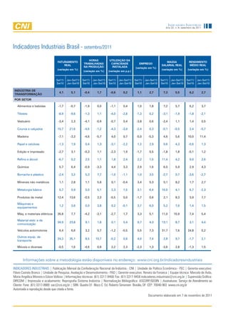 IndIcadores IndustrIaIs
                                                                                                                      Ano 22, n. 9, setembro de 2011




Indicadores Industriais Brasil - setembro/2011
                                                         HORAS            UTILIZAÇÃO DA
                                  FATURAMENTO                                                                         MASSA              RENDIMENTO
                                                      TRABALHADAS          CAPACIDADE            EMPREGO
                                      REAL                                                                         SALARIAL REAL         MÉDIO REAL
                                                      NA PRODUÇÃO          INSTALADA          (variação em %)
                                  (variação em %)                                                                  (variação em %)      (variação em %)
                                                      (variação em %)    (variação em p.p.)


                                 Set11/ Jan-Set11/   Set11/ Jan-Set11/   Set11/ Jan-Set11/    Set11/ Jan-Set11/   Set11/ Jan-Set11/    Set11/ Jan-Set11/
                                 Set10 Jan-Set10     Set10 Jan-Set10     Set10 Jan-Set10      Set10 Jan-Set10     Set10 Jan-Set10      Set10 Jan-Set10

INDÚSTRIA DE
                                   4,1      5,1       -0,4       1,7       -0,6      0,2        1,1      2,7        7,3       5,5         6,2          2,7
TRANSFORMAÇÃO
POR SETOR

   Alimentos e bebidas            -1,7      -0,7       -1,9      0,0       -1,1      0,4        1,0      1,8        7,2       5,7         6,2          3,7

   Têxteis                        -8,9      -9,6       -1,3      1,1       -4,0     -2,8       -1,3      0,2       -3,1      -1,9        -1,8      -2,1

   Vestuário                      -3,4      2,3        -4,1     -0,9       -0,7      0,4       -3,8      0,6       -2,4       1,1         1,4          0,5

   Couros e calçados              15,7     21,6        -4,6     -1,2       -4,3     -3,4       -2,4      0,3       -0,1      -0,5         2,4      -0,7

   Madeira                        -7,1      -3,3       -4,6     -5,7       4,0       0,7       -5,0     -5,3        4,6       5,6       10,0      11,4

   Papel e celulose               -1,3      1,9        0,4       1,3       -3,1     -2,2        1,2      2,9        0,6       4,3        -0,6          1,3

   Edição e impressão             -2,7      3,1        -0,3      1,1       -2,3      1,9       -1,7      0,5       -1,8       1,8        -0,1          1,2

   Refino e álcool                -6,7      0,2        2,5       1,1       1,8       2,4        2,2      1,5       11,4       4,2         9,0          2,6

   Química                         5,7      6,4        -0,9     -3,3       4,4       3,3        2,9      1,6        6,0       5,9         2,9          4,3

   Borracha e plástico            -2,4      3,2        5,3       7,7       -1,0     -1,1        1,0      3,5       -2,7       0,7        -3,6      -2,7

   Minerais não metálicos          1,1      2,8        1,1       5,8       0,1      -0,4        3,4      5,3        5,1       8,2         1,7          2,7

   Metalurgia básica               0,7      0,9        5,0       5,1       2,3       1,5        3,1      6,4       10,0       4,1         6,7      -2,3

   Produtos de metal              12,4     13,6        -0,5      2,3       -0,5      0,0       -1,7      0,6        2,1       8,3         3,9          7,7

   Máquinas e
                                   1,2      3,6        0,0       3,8       0,2      -0,1        3,7      6,0        5,2       7,6         1,4          1,5
   equipamentos

   Máq. e materiais elétricos     26,8      7,7        -4,2     -3,1       -2,7      1,7        3,3      5,1       11,0     10,9          7,4          5,4

   Material eletr. e de
                                  34,9     23,8        9,1       1,8       0,1       5,4        9,7      4,3       13,1       8,7         3,1          4,4
   comunicação

   Veículos automotores            6,4      6,6        3,2       5,7       -1,2     -0,5        5,5      7,3       31,7       7,6       24,8           0,2

   Outros equip. de
                                  24,3     35,1        8,5     10,7        -0,2      0,8        4,6      7,4        2,8       9,7        -1,7          2,1
   transporte

   Móveis e diversas              -0,5      1,6        -4,6      0,8       2,2       2,3       -2,3      1,3       -3,6       2,8        -1,3          1,5



       Informações sobre a metodologia estão disponíveis no endereço: www.cni.org.br/indicadoresindustriais

INDICADORES INDUSTRIAIS | Publicação Mensal da Confederação Nacional da Indústria - CNI | Unidade de Política Econômica - PEC | Gerente-executivo:
Flávio Castelo Branco | Unidade de Pesquisa, Avaliação e Desenvolvimento - PAD | Gerente-executivo: Renato da Fonseca | Equipe técnica: Marcelo de Ávila,
Maria Angélica Moreira e Edson Velloso | Informações técnicas: (61) 3317-9468 Fax: (61) 3317-9456 indicadores.industriais@cni.org.br | Supervisão Gráfica:
DIRCOM | Impressão e acabamento: Reprografia Sistema Indústria | Normalização Bibliográfica: ASCORP/GEDIN | Assinaturas: Serviço de Atendimento ao
Cliente Fone: (61) 3317-9989 sac@cni.org.br | SBN Quadra 01 Bloco C Ed. Roberto Simonsen Brasília, DF CEP: 70040-903 www.cni.org.br
Autorizada a reprodução desde que citada a fonte.
                                                                                                        Documento elaborado em 7 de novembro de 2011
 
