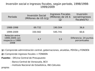 Inversión social e ingresos fiscales, según periodo, 1998/1998-
                                 1999/2009
                                                                                     


                                                Ingresos Fiscales          Inversión
                             Inversión Social
        Período                                 (Millones de US $       social/ingresos
                           (Millones de US $)1/
                                                        )2/               fiscales(%)


      1988-1998                   69.732            190.504                  36,6

      1999-2009                  330.582            545.741                  60,6
     Relación entre
     1999-2009 con                                                  Diferencia: 24 puntos
                                     4,7                 3,5
    respecto a 1988-                                                    porcentuales
         2008
                                                                                     
1/: Comprende administración central, gobernaciones, alcaldías, PDVSA y FONDEN
2/: Comprende ingresos fiscales + FONDEN
Fuente: - Oficina Central de Presupuesto
          - Banco Central de Venezuela, BCV
          - Instituto Nacional de Estadística, INE-Cálculos
propios
 