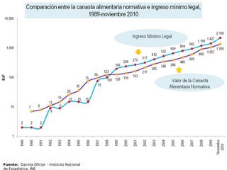Fuente: Gaceta Oficial - Instituto Nacional
de Estadística, INE
 