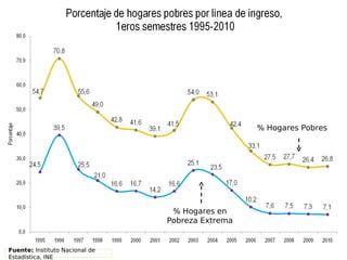 % Hogares Pobres




                                 % Hogares en
                                Pobreza Extrema


Fuente: Instituto Nacional de
Estadística, INE
 