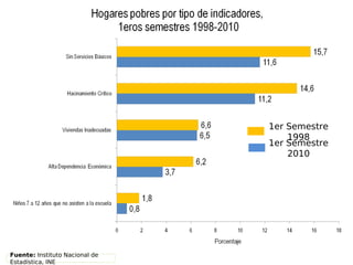 1er Semestre
                                    1998
                                1er Semestre
                                    2010




Fuente: Instituto Nacional de
Estadística, INE
 