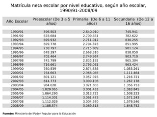 Matrícula neta escolar por nivel educativo, según año escolar,
                            1990/91-2008/09
                                                                                        

                      Preescolar (De 3 a 5 Primaria (De 6 a 11 Secundaria (De 12 a
    Año Escolar
                             años)                años)             16 años)

      1990/91                 596.503                    2.640.910          745.941
      1991/92                 678.684                    2.709.831          782.622
      1992/93                 699.932                    2.711.012          830.255
      1993/94                 699.778                    2.704.878          851.995
      1994/95                 730.797                    2.715.889          901.124
      1995/96                 678.397                    2.668.310          818.050
      1996/97                 702.464                    2.749.967          903.710
      1997/98                 745.799                    2.835.182          965.304
      1998/99                 716.661                    2.793.081          963.424
      1999/00                 760.539                    2.874.636         1.053.261
      2000/01                 764.663                    2.966.085         1.111.464
      2001/02                 801.121                    3.057.076         1.216.721
      2002/03                 814.773                    3.009.106         1.267.178
      2003/04                 984.028                    3.021.803         1.356.753
      2004/05                1.029.065                   3.001.433         1.383.845
      2005/06                1.064.290                   3.013.725         1.508.223
      2006/07                1.114.301                   3.061.473         1.571.243
      2007/08                1.112.029                   3.004.670         1.579.546
      2008/09                1.188.574                   3.069.518         1.648.752
                                                                       
Fuente: Ministerio del Poder Popular para la Educación
 