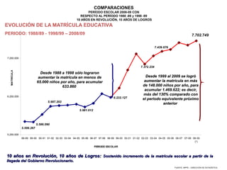 COMPARACIONES
                                                           PERÍODO ESCOLAR 2008-09 CON
                                                       RESPECTO AL PERÍODO 1988 -89 y 1998 -99
                                                     10 AÑOS EN REVOLUCIÓN, 10 AÑOS DE LOGROS
EVOLUCIÓN DE LA MATRÍCULA EDUCATIVA
PERIODO: 1988/89 - 1998/99 – 2008/09                                                                                                     7.702.749
                                                                                                                                        7.715.275


                                                                                                              7.439.676


 7.250.000


                                                                                                  7.372.234
   MATRÍCULA




                             Desde 1988 a 1998 sólo lograron
                            aumentar la matrícula en menos de                                         Desde 1999 al 2009 se logró
                           65.000 niños por año, para acumular                                       aumentar la matrícula en más
                                         633.860                                                    de 148.000 niños por año, para
                                                                                                     acumular 1.469.622; es decir,
 6.250.000
                                                                                                    más del 130% comparado con
                                                                               6.233.127            el periodo equivalente próximo
                                  5.997.293
                                                                                                                anterior
                                                       5.981.612



                           5.586.090
               5.599.267

 5.250.000
               88-89 89-90 90-91 91-92 92-93 93-94 94-95 95-96 96-97 97-98 98-99 99-00 00-01 01-02 02-03 03-04 04-05 05-06 06-07 07-08 08-09
                                                                                                                                        (*)

                                                                   PERIODO ESCOLAR


10 años en Revolución, 10 años de Logros: Sostenido incremento de la matrícula escolar a partir de la
llegada del Gobierno Revolucionario.
                                                                                                                          FUENTE: MPPE – DIRECCIÓN DE ESTADÍSTICA
 