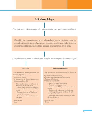 Indicadores de logro


¿Cómo puede cada docente apoyar a los y las estudiantes para que alcancen estos logros?




   Metodologías coherentes con el modelo pedagógico del currículo con un sis-
   tema de evaluación integral: proyectos, unidades temáticas, estudio de casos,
   situaciones didácticas, aprendizaje basado en problemas, entre otros.




¿Con cuáles recursos cuentan los y las docentes y los y las estudiantes para alcanzar estos logros?




                      Nivel Inicial                              Primer Ciclo del Nivel Básico

 • Las experiencias e inteligencias de los        • Las experiencias e inteligencias de los alumnos y
 alumnos y alumnas.                               alumnas.
 • Su creatividad y experiencia.                  • Su creatividad y experiencia.
 • Recursos del entorno.                          • Su participación en Grupos Pedagógicos.
 • Su participación en Grupos Pedagógicos.        • Recursos del entorno.
 • Publicaciones de la SEE:                       • Publicaciones de la SEE:
 	                                                       - Guía de Grupos Pedagógicos.
       -Orientación sobre el sistema de
       evaluación en el Nivel Inicial.                   - Guías de lectura y escritura.
       - ¿Cómo elaborar material didáctico               - Guías Escuelas Multigrado Innovada (zonas
       con recursos del medio en el Nivel                rurales).
       Inicial?                                          - Cuadernos de trabajo para estudiantes.
       - El trabajo diario en el Nivel Inicial.          - Prácticas pedagógicas con libros de texto
       - Informe de progreso.                             (de 4º en adelante).
       - Aprendizaje activo con la televisión            - Aprendizaje activo con la televisión y el video.
       y el video.                                       Registro de grado.

 • Libros de texto.                               • Libros de texto.
 • Otros.                                         • Otros.




                                                                                                              13
 