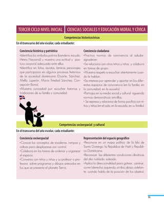 TERCER CICLO NIVEL INICIAL CIENCIAS SOCIALES Y EDUCACIÓN MORAL Y CÍVICA
                                           Competencias historicocívicas
En el transcurso del año escolar, cada estudiante:

   Conciencia histórica y patriótica                      Conciencia ciudadana
   •Identifica los símbolos patrios (bandera, escudo,     •Practica normas de convivencia al saludar,
   Himno Nacional) y muestra una actitud y pos-           agradecer.
   tura corporal adecuada ante ellos.                     •Se relaciona con otros niños y niñas y colabora
   •Identifica en fotos, revistas, láminas personajes     en tareas de grupo.
   que participaron en algunos procesos históricos        •Muestra respeto a escuchar atentamente cuan-
   de la sociedad dominicana (Duarte, Sánchez,            do le hablan.
   Mella, Luperón, María Trinidad Sánchez, Con-           •Se interesa por aprender y aportar en los difer-
   cepción Bona).                                         entes espacios de convivencia (en la familia, en
   •Muestra curiosidad por escuchar historias y           la comunidad, en la escuela).
   tradiciones de su familia y comunidad.	                •Participa en su medio social y cultural siguiendo
                                                          normas democráticas sencillas.
                                                          • Se expresa y relaciona de forma pacífica con ni-
                                                          ños y niñas (en el aula, en la escuela, en su familia).




                                       Competencias socioespacial y cultural
En el transcurso del año escolar, cada estudiante:

   Conciencia socioespacial                               Representación del espacio geográfico
   •Conoce los conceptos de escaleras, rampas y           •Reconoce en un mapa político de la Isla de
   colinas para desplazarse con control.                  Santo Domingo, la República de Haití y Repúbli-
   •Colabora en las tareas de ordenar y organizar         ca Dominicana.
   el espacio.                                            •Reconoce las diferentes condiciones climáticas
   •Conversa con niños y niñas y su profesor o pro-       del día: nublado, soleado.
   fesora sobre programas y dibujos animados en           •Aplica la direccionalidad para gatear, caminar,
   los que se presenta el planeta Tierra.                 correr (derecha, izquierda, arriba, abajo, adelan-
                                                          te, cuando habla de la posición de los objetos).




                                                                                                                    19
 