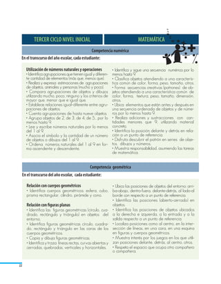TERCER CICLO NIVEL INICIAL                                        MATEMÁTICA
                                              Competencia numérica
 En el transcurso del año escolar, cada estudiante:

       Utilización de números naturales y operaciones          • Identifica y sigue una secuencia numérica por lo
       • Identifica agrupaciones que tienen igual y diferen-   menos hasta 9.	
       te cantidad de elementos (más que, menos que).          • Clasifica objetos atendiendo a una caracterís-
       • Realiza y expresa estimaciones de agrupaciones        tica común de color, forma, peso, tamaño, otros.
       de objetos, animales y personas (mucho y poco).         • Forma secuencias creativas (patrones) de ob-
       • Compara agrupaciones de objetos y dibujos             jetos atendiendo a una característica común de
       utilizando mucho, poco, ninguno y los criterios de      color, forma, textura, peso, tamaño, dimensión,
       mayor que, menor que e igual que.                       otros.
       • Establece relaciones igual–diferente entre agru-      • Ubica elementos que están antes y después en
       paciones de objetos.                                    una secuencia ordenada de objetos y de núme-
       • Cuenta agrupaciones de hasta nueve objetos.           ros por lo menos hasta 9.
       • Agrupa objetos de 2, de 3, de 4, de 5… por lo         • Realiza adiciones y sustracciones con can-
       menos hasta 9.                                          tidades menores que 9, utilizando material
       • Lee y escribe números naturales por lo menos          concreto.
       del 1 al 9.                                             • Identifica la posición delante y detrás en rela-
       • Asocia el símbolo y la cantidad de un número          ción a un punto de referencia.
       de objetos o dibujos del 1 al 9.                        • Disfruta descubrir el patrón en series de obje-
       • Ordena números naturales del 1 al 9 en for-           tos, dibujos y números.
       ma ascendente y descendente.                            • Muestra responsabilidad, asumiendo las tareas
                                                               de matemática.


                                                Competencia geométrica
     En el transcurso del año escolar, cada estudiante:

       Relación con cuerpos geométricos                      • Ubica las posiciones de objetos del entorno: arri-
       • Identifica cuerpos geométricos: esfera, cubo, ba-abajo, dentro-fuera, delante-detrás, al lado-al
       prisma rectangular, cilindro, pirámide y cono.        borde con respecto a un punto de referencia.	
                                                             • Identifica las posiciones (abierto-cerrado) en
       Relación con figuras planas                           objetos.
       • Identifica las figuras geométricas (círculo, cua- • Identifica las posiciones de objetos ubicados
       drado, rectángulo y triángulo) en objetos del a la derecha e izquierda, a la entrada y a la
       entorno.                                              salida respecto a un punto de referencia.
       • Identifica figuras geométricas círculo, cuadra- • Localiza posiciones como al centro, en la inter-
       do, rectángulo y triángulo en las caras de los sección de líneas, en una cara, en una esquina
       cuerpos geométricos.                                  en figuras y cuerpos geométricos.
       • Copia y dibuja figuras geométricas.                 • Muestra interés por los juegos en los que utili-
       • Identifica y traza líneas rectas, curvas abiertas y zan posiciones delante, detrás, al centro, otros.
       cerradas, quebradas, verticales y horizontales. • Respeta el espacio que ocupa otro compañero
                                                             o compañera.


22
 