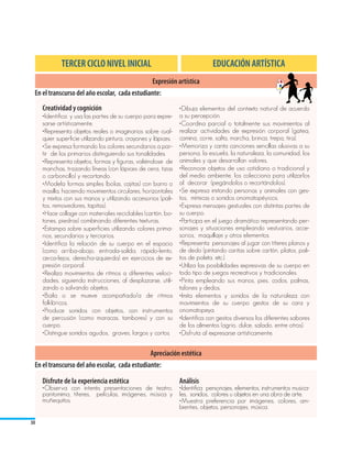 TERCER CICLO NIVEL INICIAL                                      EDUCACIÓN ARTÍSTICA
                                               Expresión artística
 En el transcurso del año escolar, cada estudiante:
     Creatividad y cognición                                    •Dibuja elementos del contexto natural de acuerdo
     •Identifica y usa las partes de su cuerpo para expre-      a su percepción.
     sarse artísticamente.                                      •Coordina parcial o totalmente sus movimientos al
     •Representa objetos reales o imaginarios sobre cual-       realizar actividades de expresión corporal (gatea,
     quier superficie utilizando pintura, crayones y lápices.   camina, corre, salta, marcha, brinca, trepa, tira).
     •Se expresa formando los colores secundarios a par-        •Memoriza y canta canciones sencillas alusivas a su
     tir de los primarios distinguiendo sus tonalidades.        persona, la escuela, la naturaleza, la comunidad, los
     •Representa objetos, formas y figuras, valiéndose de       animales y que desarrollan valores.
     manchas, trazando líneas (con lápices de cera, tizas       •Reconoce objetos de uso cotidiano o tradicional y
     o carboncillo) y recortando.                               del medio ambiente, los colecciona para utilizarlos
     •Modela formas simples (bolas, cajitas) con barro o        al decorar (pegándolos o recortándolos).
     masilla, haciendo movimientos circulares, horizontales     •Se expresa imitando personas y animales con ges-
     y mixtos con sus manos y utilizando accesorios (pali-      tos, mímicas o sonidos onomatopéyicos.
     tos, removedores, tapitas).                                •Expresa mensajes gestuales con distintas partes de
     •Hace collage con materiales reciclables (cartón, bo-      su cuerpo.
     tones, piedras) combinando diferentes texturas.            •Participa en el juego dramático representando per-
     •Estampa sobre superficies utilizando colores prima-       sonajes y situaciones empleando vestuarios, acce-
     rios, secundarios y terciarios.                            sorios, maquillaje y otros elementos.
     •Identifica la relación de su cuerpo en el espacio         •Representa personajes al jugar con títeres planos y
     (como arriba-abajo, entrada-salida, rápido-lento,          de dedo (pintando caritas sobre cartón, platos, pali-
     cerca-lejos, derecha-izquierda) en ejercicios de ex-       tos de paleta, etc.).
     presión corporal.                                          •Utiliza las posibilidades expresivas de su cuerpo en
     •Realiza movimientos de ritmos a diferentes veloci-        todo tipo de juegos recreativos y tradicionales.
     dades, siguiendo instrucciones, al desplazarse, utili-     •Pinta empleando sus manos, pies, codos, palmas,
     zando o salvando objetos.                                  talones y dedos.
     •Baila o se mueve acompañado/a de ritmos                   •Imita elementos y sonidos de la naturaleza con
     folklóricos.                                               movimientos de su cuerpo gestos de su cara y
     •Produce sonidos con objetos, con instrumentos             onomatopeya.
     de percusión (como maracas, tambores) y con su             •Identifica con gestos diversos los diferentes sabores
     cuerpo.                                                    de los alimentos (agrio, dulce, salado, entre otros).
     •Distingue sonidos agudos, graves, largos y cortos. 	      •Disfruta al expresarse artísticamente.


                                               Apreciación estética
 En el transcurso del año escolar, cada estudiante:

     Disfrute de la experiencia estética                        Análisis
     •Observa con interés presentaciones de teatro, •Identifica personajes, elementos, instrumentos musica-
     pantomima, títeres, películas, imágenes, música y les, sonidos, colores u objetos en una obra de arte.
     muñequitos.                                       •Muestra preferencia por imágenes, colores, am-
                                                       bientes, objetos, personajes, música.

30
 