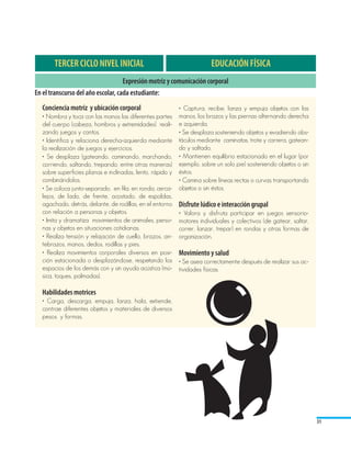 TERCER CICLO NIVEL INICIAL                                       EDUCACIÓN FÍSICA
                                    Expresión motriz y comunicación corporal
En el transcurso del año escolar, cada estudiante:
  Conciencia motriz y ubicación corporal                   • Captura, recibe, lanza y empuja objetos con las
  • Nombra y toca con las manos las diferentes partes      manos, los brazos y las piernas alternando derecha
  del cuerpo (cabeza, hombros y extremidades) reali-       e izquierda.
  zando juegos y cantos.                                   • Se desplaza sosteniendo objetos y evadiendo obs-
  • Identifica y relaciona derecha-izquierda mediante      táculos mediante caminatas, trote y carrera, gatean-
  la realización de juegos y ejercicios.                   do y saltado.
  • Se desplaza (gateando, caminando, marchando,           • Mantienen equilibrio estacionado en el lugar (por
  corriendo, saltando, trepando, entre otras maneras)      ejemplo, sobre un solo pie) sosteniendo objetos o sin
  sobre superficies planas e inclinadas, lento, rápido y   éstos.
  combinándolos.                                           • Camina sobre líneas rectas o curvas transportando
  • Se coloca junto-separado, en fila, en ronda, cerca-    objetos o sin éstos.
  lejos, de lado, de frente, acostado, de espaldas,
  agachado, detrás, delante, de rodillas, en el entorno    Disfrute lúdico e interacción grupal
  con relación a personas y objetos.                       • Valora y disfruta participar en juegos sensorio-
  • Imita y dramatiza movimientos de animales, perso-      motores individuales y colectivos (de gatear, saltar,
  nas y objetos en situaciones cotidianas.                 correr, lanzar, trepar) en rondas y otras formas de
  • Realiza tensión y relajación de cuello, brazos, an-    organización.
  tebrazos, manos, dedos, rodillas y pies.
  • Realiza movimientos corporales diversos en posi-       Movimiento y salud
  ción estacionada o desplazándose, respetando los         • Se asea correctamente después de realizar sus ac-
  espacios de los demás con y sin ayuda acústica (mú-      tividades físicas.
  sica, toques, palmadas).	

  Habilidades motrices
  • Carga, descarga, empuja, lanza, hala, extiende,
  contrae diferentes objetos y materiales de diversos
  pesos y formas.




                                                                                                                   31
 
