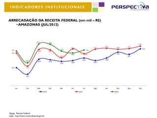 INDICADORES INSTITUCIONAIS


ARRECADAÇÃO DA RECEITA FEDERAL (em mil – R$)
   • AMAZONAS (JUL/2012)



                              810           806
                                                                                                          784
                                                                                       759          755
                                                        751                      747          746
                                                  724                                                           752
  725                                                                      736
                               744          738
  700                                                                                         710
                                                        700            691
                                                  642                                               685

                                                                 639                   640
                 580           624          618
                                                  599   608                      609

  522             541



                  442




        Jan       Fev          Mar          Abr   Mai   Jun          Jul         Ago   Set    Out   Nov   Dez
                                     2010                     2011                           2012




Fonte: Receita Federal
Link: http://www.receita.fazenda.gov.br
 