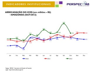 INDICADORES INSTITUCIONAIS


ARRECADAÇÃO DO ICMS (em milhões – R$)
   • AMAZONAS (OUT/2012)


                                                                                      669



                                                           592

                                                                   549          563                     549
                                           533                                                    551           554
                                                   517                                508
                                                                   493    532               503
                 482                                 488
 483                                         494           467                        505   500
                             458                                          495                                   475
 468                                               481             477                                  483
                 453          457                          461
                                           453

 397
                 399
                             368



       Jan        Fev        Mar           Abr     Mai     Jun      Jul   Ago         Set   Out         Nov   Dez

                                    2010                         2011                       2012




Fonte: SEFAZ - Secretaria de Estado da Fazenda
Link: http://www.sefaz.am.gov.br
 