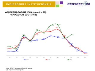 INDICADORES INSTITUCIONAIS


ARRECADAÇÃO DE IPVA (em mil – R$)
   • AMAZONAS (OUT/2012)



                                                                                                  22,2
                                                                                  21,8
                                                                                         20,1
                                                     19,6            19,1
                                                             18,9

                                                              18,7
                             17,3                     18,3
                                                                        17,0                                                 17,6
                                                                                                             16,7
                             16,4                                                          16,4
                              16,3                           15,5                                        16,3 16,3
                                             15,1    15,1

                                         14,9 14,9
                                                                                                                        13,2

               12,1
  12,3                                                                                                               12,6
                                                                                                                                      11,4
  11,4
                11,5
  10,1                10,4                                                                                                          10,6
                                                                                                                                                   9,5
                                                                                                                                                   9,0


         Jan      Fev        Mar             Abr     Mai      Jun           Jul            Ago               Set       Out            Nov    Dez

                                     2.010                           2.011                                           2012




Fonte: SEFAZ - Secretaria de Estado da Fazenda
Link: http://www.sefaz.am.gov.br
 