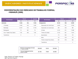 INDICADORES INSTITUCIONAIS


MOVIMENTAÇÃO DO MERCADO DE TRABALHO FORMAL
   • MANAUS (2008)




                                Número de empregos formais   309.605   93,56   330.902
                                (1º Janeiro de 2008)

                                Total de Estabelecimentos    30.106    70,66   42.609
                                (Janeiro de 2008)



Fonte: Ministério do Trabalho e Emprego
Link: http://www.mte.gov.br
 