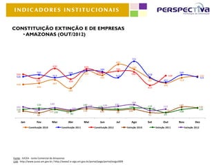 INDICADORES INSTITUCIONAIS


CONSTITUIÇÃO EXTINÇÃO E DE EMPRESAS
   • AMAZONAS (OUT/2012)



                                                                                                         721
                                                                                               683
                                    630                           624                                    620
                                                                                589            596
                     550                          549           605                                                                                549
  556                                                             595        574                        586          518
  526                               513                                                        513                                           539                         532
                                                                                545                                                                                      521
                    503                           494                                                                507               455         513
  428                               487
                                                                                                                                       444
                     444                                                                                             415
                                                  380



                                                                                                         169
                     124          130                            140 138                    150                                                    140
  141                                                                         118 129                 128            119              113                            130
                                                     103                                   111                             95                                        129
  110                                                            118                                                                     71
   90             104             112 109                                       105                   109                                          108
                                                94 83                                          98
                     66                                                                                              70                69


        Jan          Fev            Mar          Abr             Mai            Jun            Jul      Ago          Set              Out          Nov            Dez
              Constituição 2010             Constituição 2011              Constituição 2012         Extinção 2010              Extinção 2011            Extinção 2012




Fonte: JUCEA - Junta Comercial do Amazonas
Link: http://www.jucea.am.gov.br / http://www2.e-siga.am.gov.br/portal/page/portal/esiga2009
 