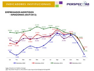 INDICADORES INSTITUCIONAIS


EMPREGADOS ADMITIDOS
   • AMAZONAS (OUT/2012)



                                                         21.373                     21.079
                                                                      20.475                    20.717
                                            19.921
                               19.261                                                       20.075         19.250
    19.016       18.734                                                                         18.809               18.574
                              17.930                      17.958                                           18.162         18.344
                                                                                     17.415                              17.969
                                                                        17.064                   18.465
                                            16.263                                                         17.761    17.717                16.852
    15.710                                                                          17.637
                                                                      17.110                                                               16.536
                 14.561        16.317                    16.292                                            16.361
                                            15.863                                   15.659
                                                                                                                            14.532

    14.199       14.140
                                                                                                                                                    11.921
                                            13.055                      13.293
    10.571                                               12.305
                                                                                                                                                    11.591
                               11.360


                   9.202                                                                                                                        9.508

      Jan          Fev          Mar           Abr          Mai          Jun           Jul            Ago       Set    Out            Nov            Dez

                    Admitidos 2009                       Admitidos 2010                       Admitidos 2011                Admitidos 2012


Fonte: Ministério do Trabalho e Emprego
Link: http://www.mte.gov.br / http://www2.e-siga.am.gov.br/portal/page/portal/esiga2009
 