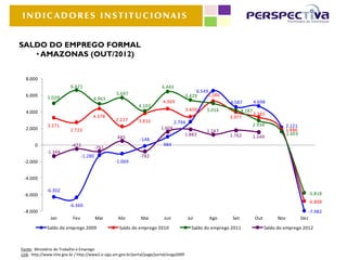 INDICADORES INSTITUCIONAIS


SALDO DO EMPREGO FORMAL
   • AMAZONAS (OUT/2012)


  8.000
                          6.621                                            6.443
                                                  5.697                                        6.549
  6.000                                                                                   5.429     5.286
              5.029                   4.963
                                                                           4.369                             4.587     4.698
                                                              4.103
  4.000                                                                                   3.409    5.016          4.187
                                                                                                                        3.365
                                      4.378                                                                  3.977
                                                  2.227       3.816               2.794                                2.934
              3.271                                                       1.604                                                          2.121
  2.000                   2.723                                                                    1.247                                 1.886
                                                                                          1.883              1.762                       1.603
                                                   485                                                                 1.549
                                                               -148
       0                  -472                                             984
                                          -761
             -1.344
                                 -1.280                        -782
 -2.000                                           -1.069


 -4.000

             -6.302
 -6.000                                                                                                                                                -5.818
                                                                                                                                                       -6.808
                         -6.360
 -8.000                                                                                                                                                -7.982
               Jan         Fev            Mar      Abr         Mai          Jun            Jul      Ago       Set       Out        Nov           Dez
             Saldo do emprego 2009                  Saldo do emprego 2010                    Saldo do emprego 2011            Saldo do emprego 2012



Fonte: Ministério do Trabalho e Emprego
Link: http://www.mte.gov.br / http://www2.e-siga.am.gov.br/portal/page/portal/esiga2009
 