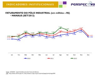 INDICADORES INSTITUCIONAIS


FATURAMENTO DO PÓLO INDUSTRIAL (em milhões – R$)
   • MANAUS (SET/2012)




                                                                                                    7.395
                                                                                                                               7.114
                                                                                                            6.745
                                                                                                                       6.559
                                 6.095                                                              6.259      6.163
                                                           6.012       5.937        5.847                                      6.641
                                               5.346
                    5.102                      5.290         5.868                                                     5.986
                                 5.821                                                      5.305
 4.945                                                                     5.448                            5.648                            5.227
                                 5.167                    5.347                                     5.302                                    4.789
 4.749              5.043                      5.075
                                                                       4.820        4.771
 4.151
                    4.108




         Jan         Fev          Mar          Abr          Mai          Jun          Jul            Ago     Set       Out      Nov    Dez

                                        2010                                       2011                                 2012




Fonte: SUFRAMA - Superintendência da Zona Franca de Manaus
Link: http://www.suframa.gov.br / http://www2.e-siga.am.gov.br/portal/page/portal/esiga2009
 