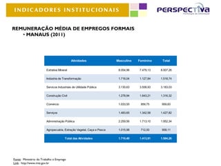 INDICADORES INSTITUCIONAIS


REMUNERAÇÃO MÉDIA DE EMPREGOS FORMAIS
   • MANAUS (2011)




                                            Atividades                 Masculino   Feminino    Total

                        Extrativa Mineral                               8.054,96   7.479,13   8.007,26

                        Indústria de Transformação                      1.716,04   1.127,84   1.518,74

                        Servicos Industriais de Utilidade Pública       3.130,63   3.558,93   3.183,03

                        Construção Civil                                1.278,94   1.643,21   1.316,32

                        Comércio                                        1.033,55    859,75    959,83

                        Serviços                                        1.483,65   1.342,58   1.427,82

                        Administração Pública                           2.259,56   1.713,10   1.952,34

                        Agropecuária, Extração Vegetal, Caça e Pesca    1.015,98    712,00    958,11

                                       Total das Atividades             1.710,40   1.413,91   1.584,26




Fonte: Ministério do Trabalho e Emprego
Link: http://www.mte.gov.br
 