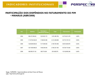 INDICADORES INSTITUCIONAIS


PARTICIPAÇÃO DOS DISPÊNDIOS NO FATURAMENTO DO PIM
   • MANAUS (ABR/2008)




                                                        Encargos e
                       Ano            Salários                                Total       Faturamento      Participação
                                                     Benefícios Sociais


                      2004         850.473.594,00      1.023.923.172      1.874.396.766   40.733.201.478      4,60%


                      2005        1.116.754.402,00     1.196.604.496      2.313.358.898   45.772.197.312      5,05%


                      2006        1.329.608.949,00     1.417.095.540      2.746.704.489   49.672.609.876      5,53%


                      2007        1.301.906.996,00     1.458.394.544      2.760.301.540   49.726.719.492      5,55%


                      2008         465.650.071,00       408.719.004       874.369.075     16.192.895.384      5,40%




Fonte: SUFRAMA - Superintendência da Zona Franca de Manaus
Link: http://www.suframa.gov.br
 