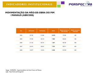 INDICADORES INSTITUCIONAIS


MOVIMENTAÇÃO DA MÃO-DE-OBRA DO PIM
   • MANAUS (ABR/2008)




                                                                           Média mensal de   Média mensal de
                       Ano          Admissões         Demissões   Saldo
                                                                            mão-de-obra        empresas


                      2004            35.760            21.084    14.676       79.380             365


                      2005            37.309            29.319    7.990        89.224             394


                      2006            41.124            39.737    1.387        98.194             406


                      2007            43.474            36.441    7.033        98.511             405


                      2008            15.977            13.619    2.358        101.851            405




Fonte: SUFRAMA - Superintendência da Zona Franca de Manaus
Link: http://www.suframa.gov.br
 