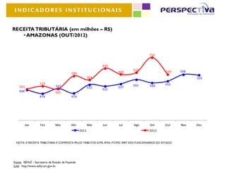 INDICADORES INSTITUCIONAIS


RECEITA TRIBUTÁRIA (em milhões – R$)
   • AMAZONAS (OUT/2012)


                                                                                         710


                                                              639
                                                                               612                  599     598
                                          589                        600
                                                        564                                                       595
                   523                                                                              555
    503                        507                                            565        544
                                                        532          537
                                                              522
    498                       505
                   474                    476




          Jan      Fev        Mar         Abr           Mai   Jun    Jul       Ago        Set       Out     Nov   Dez
                                                 2011                                    2012


 NOTA: A RECEITA TRIBUTÁRIA É COMPOSTA PELOS TRIBUTOS ICMS, IPVA, ITCMD, IRRF DOS FUNCIONÁRIOS DO ESTADO.




Fonte: SEFAZ - Secretaria de Estado da Fazenda
Link: http://www.sefaz.am.gov.br
 
