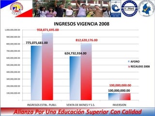 INGRESOS VIGENCIA 2008
1,000,000,000.00          958,871,695.00
 900,000,000.00
                                                    812,620,176.00
 800,000,000.00    775,075,681.00

 700,000,000.00
                                            624,732,934.00
 600,000,000.00
                                                                                       AFORO
 500,000,000.00
                                                                                       RECAUDO 2008
 400,000,000.00


 300,000,000.00


 200,000,000.00                                                       100,000,000.00
                                                                      100,000,000.00
 100,000,000.00


              -

                   INGRESOS ESTBL. PUBLI.    VENTA DE BIENES Y S.S.     INVERSION
 