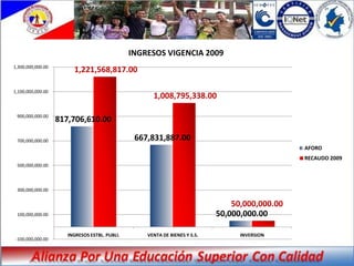 INGRESOS VIGENCIA 2009
1,300,000,000.00
                        1,221,568,817.00

1,100,000,000.00
                                                     1,008,795,338.00

 900,000,000.00
                   817,706,610.00

 700,000,000.00                                 667,831,887.00
                                                                                                AFORO
                                                                                                RECAUDO 2009
 500,000,000.00




 300,000,000.00


                                                                                50,000,000.00
 100,000,000.00                                                             50,000,000.00

                      INGRESOS ESTBL. PUBLI.       VENTA DE BIENES Y S.S.         INVERSION
 -100,000,000.00
 