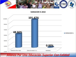 VARIACION % 2010


110.00%
                                      101.47%

 90.00%




 70.00%

               48.66%                                                    VARIACION %
 50.00%




 30.00%




 10.00%                                                      0.00%
          INGRESOS ESTBL. PUBLI.   VENTA DE BIENES Y S.S.    INVERSION
-10.00%
 