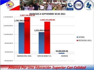 INGRESOS A SEPTIEMBRE 30 DE 2011
                          2,087,704,868.00
2,100,000,000.00


                   1,787,399,309.00                   1,830,316,090.00

1,600,000,000.00


                                               1,231,099,309.00
1,100,000,000.00

                                                                                            AFORO
                                                                                            RECAUDO 2011
 600,000,000.00




 100,000,000.00                                                            50,000,000.00
                                                                                       -
                      INGRESOS ESTBL. PUBLI.      VENTA DE BIENES Y S.S.        INVERSION


 -400,000,000.00
 
