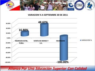 VARIACION % A SEPTIEMBRE 30 DE 2011


 60.00%                           48.67%
 40.00%
               16.80%
 20.00%


  0.00%

           INGRESOS ESTBL.   VENTA DE BIENES Y   INVERSION     VARIACION %
 -20.00%       PUBLI.              S.S.

 -40.00%


 -60.00%


 -80.00%


-100.00%                                          -100.00%
 