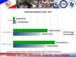 VARIACION INGRESOS 2008 - 2009


                               50,000,000.00
           INVERSION
                                   100,000,000.00




                                                                                                         1,008,795,338.00
VENTA DE BIENES Y S.S.                                                                                                                   RECAUDO 2009
                                                                                                                                                 2008
                                                                                          812,620,176.00                                 RECAUDO 2008
                                                                                                                                                 2009




                                                                                                                          1,221,568,817.00
INGRESOS ESTBL. PUBLI.
                                                                                                      958,871,695.00


          -100,000,000.00 100,000,000.00 300,000,000.00 500,000,000.00 700,000,000.00 900,000,000.00 1,100,000,000.00 1,300,000,000.00
 