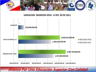 VARIACION INGRESOS 2010 - A SEP. 30 DE 2011


                           -
           INVERSION
                                      250,000,000.00




                                                                                            1,830,316,090.00
VENTA DE BIENES Y S.S.                                                                                                RECAUDO 2010
                                                                               1,448,102,959.00                       RECAUDO 2011



                                                                                                     2,087,704,868.00
INGRESOS ESTBL. PUBLI.
                                                                                   1,557,384,984.00


         -200,000,000.00       300,000,000.00   800,000,000.00   1,300,000,000.00 1,800,000,000.00 2,300,000,000.00
 