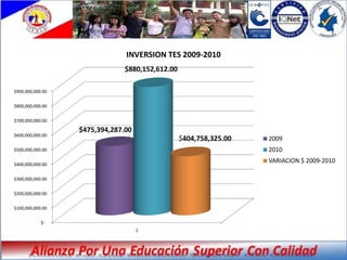 INVERSION TES 2009-2010
                               $880,152,612.00

$900,000,000.00


$800,000,000.00


$700,000,000.00

                  $475,394,287.00
$600,000,000.00
                                                 $404,758,325.00   2009
$500,000,000.00                                                    2010

$400,000,000.00
                                                                   VARIACION $ 2009-2010

$300,000,000.00


$200,000,000.00


$100,000,000.00


            $-
                                    1
 