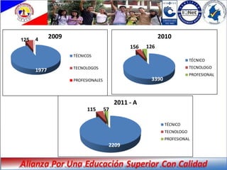 125   4
             2009                                         2010
                                              156   126
                    TÉCNICOS
                                                                        TÉCNICO
                    TECNOLOGOS                                          TECNOLOGO
      1977
                                                                        PROFESIONAL
                    PROFESIONALES                    3390



                                         2011 - A
                          115       57

                                                            TÉCNICO
                                                            TECNOLOGO
                                                            PROFESIONAL
                                     2209
 