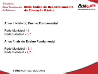 IDEB: Índice de Desenvolvimento da Educação Básica Fonte:  INEP, MEC, IBGE (2007) Anos iniciais do Ensino Fundamental Rede Municipal -  3 Rede Estadual -  3,7 Anos finais do Ensino Fundamental Rede Municipal -  3,1 Rede Estadual -  2,7 