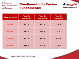 Rendimento do Ensino Fundamental Fonte:  INEP, MEC, IBGE (2007) Rede Municipal Taxa de Aprovação Taxa de Reprovação Taxa de Abandono 1ª SÉRIE 57,1 % 37,1 % 5,8 % 4ª SÉRIE 68,2 % 26,8 % 5 % 5ª SÉRIE 52,1 % 37,5 % 10,4 % 8ª SÉRIE 83,4 % 10,9 % 5,7 % 