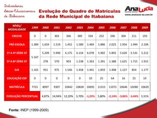 Evolução do Quadro de Matrículas da Rede Municipal de Itabaiana Fonte:  INEP (1999-2009) NÍVEL/ MODALIDADE 1999 2000 2001 2002 2003 2004 2005 2006 2007 2008 2009 CRECHE 0 0 303 366 389 334 252 296 304 211 193 PRÉ-ESCOLA 1.389 1.659 1.519 1.452 1.589 1.469 1.886 2.025 1.954 1.944 2.104 1ª A 4ª SÉRIE EF 5.167 5.209 5.940 6.175 6.154 6.078 5.902 5.892 5.620 5.531 5.212 5ª A 8ª SÉRIE EF 278 570 903 1.238 1.363 1.391 1.388 1.625 1.715 1.915 EJA 1.165 951 975 1.546 1.458 1.441 1.859 1.408 1.127 854 1.177 EDUCAÇÃO ESP 0 0 0 0 0 10 25 64 16 25 19 MATRÍCULA 7721 8097 9307 10442 10828 10695 11315 11073 10646 10280 10620 EVOLUÇÃO PERCENTUAL 4,87% 14,94% 12,20% 3,70% -1,23% 5,80% -2,14% -3,86% -3,44% 3,31% 