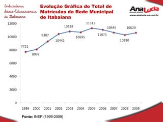 Evolução Gráfica do Total de Matrículas da Rede Municipal de Itabaiana Fonte:  INEP (1999-2009) 