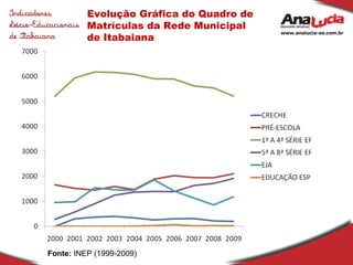 Evolução Gráfica do Quadro de Matrículas da Rede Municipal de Itabaiana Fonte:  INEP (1999-2009) 