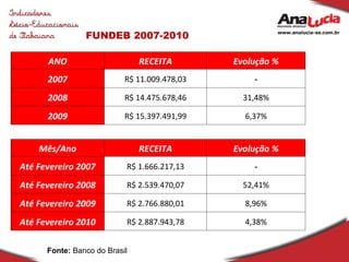 FUNDEB 2007-2010 Fonte:  Banco do Brasil ANO RECEITA Evolução % 2007 R$ 11.009.478,03 - 2008 R$ 14.475.678,46 31,48% 2009 R$ 15.397.491,99 6,37% Mês/Ano RECEITA Evolução % Até Fevereiro 2007 R$ 1.666.217,13 - Até Fevereiro 2008 R$ 2.539.470,07 52,41% Até Fevereiro 2009 R$ 2.766.880,01 8,96% Até Fevereiro 2010 R$ 2.887.943,78 4,38% 